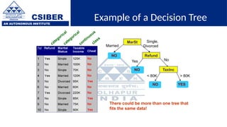 CSIBER
AN AUTONOMOUS INSTITUTE
categorical
categorical
continuous
class
MarSt
Refund
TaxInc
YES
NO
NO
NO
Yes No
Married
Single,
Divorced
< 80K > 80K
There could be more than one tree that
fits the same data!
Example of a Decision Tree
 