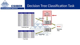 CSIBER
AN AUTONOMOUS INSTITUTE
Decision Tree Classification Task
Decision
Tree
 