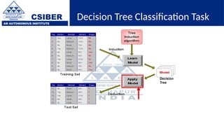 CSIBER
AN AUTONOMOUS INSTITUTE
Decision Tree Classification Task
Decision
Tree
 