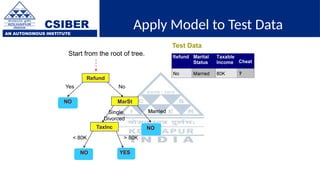 CSIBER
AN AUTONOMOUS INSTITUTE
Apply Model to Test Data
Refund
MarSt
TaxInc
YES
NO
NO
NO
Yes No
Married
Single,
Divorced
< 80K > 80K
Test Data
Start from the root of tree.
 