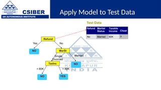 CSIBER
AN AUTONOMOUS INSTITUTE
Apply Model to Test Data
Refund
MarSt
TaxInc
YES
NO
NO
NO
Yes No
Married
Single,
Divorced
< 80K > 80K
Test Data
 