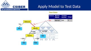 CSIBER
AN AUTONOMOUS INSTITUTE
Apply Model to Test Data
Refund
MarSt
TaxInc
YES
NO
NO
NO
Yes No
Married
Single,
Divorced
< 80K > 80K
Test Data
 