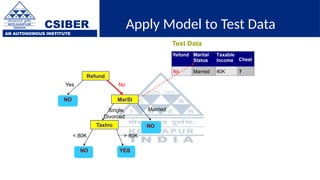 CSIBER
AN AUTONOMOUS INSTITUTE
Apply Model to Test Data
Refund
MarSt
TaxInc
YES
NO
NO
NO
Yes No
Married
Single,
Divorced
< 80K > 80K
Test Data
 