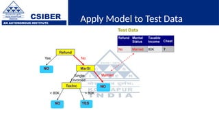 CSIBER
AN AUTONOMOUS INSTITUTE
Apply Model to Test Data
Refund
MarSt
TaxInc
YES
NO
NO
NO
Yes No
Married
Single,
Divorced
< 80K > 80K
Test Data
 