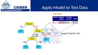 CSIBER
AN AUTONOMOUS INSTITUTE
Apply Model to Test Data
Refund
MarSt
TaxInc
YES
NO
NO
NO
Yes No
Married
Single,
Divorced
< 80K > 80K
Test Data
Assign Cheat to “No”
 