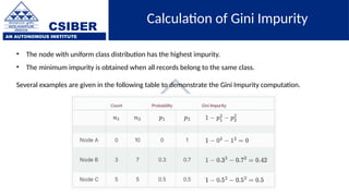 CSIBER
AN AUTONOMOUS INSTITUTE
Calculation of Gini Impurity
• The node with uniform class distribution has the highest impurity.
• The minimum impurity is obtained when all records belong to the same class.
Several examples are given in the following table to demonstrate the Gini Impurity computation.
 