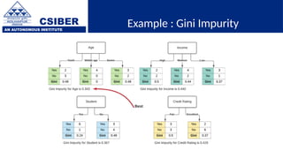 CSIBER
AN AUTONOMOUS INSTITUTE
Example : Gini Impurity
 