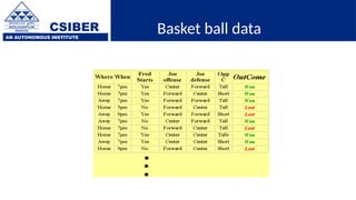 CSIBER
AN AUTONOMOUS INSTITUTE
Basket ball data
 