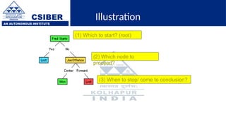 CSIBER
AN AUTONOMOUS INSTITUTE
Illustration
(2) Which node to
proceed?
(3) When to stop/ come to conclusion?
(1) Which to start? (root)
 