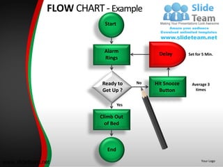 FLOW CHART - Example
              FLOW CHART
              Process Flowchart
                                   Start
              Example



                                   Alarm
                                                       Delay       Set for 5 Min.
                                   Rings



                                  Ready to       No   Hit Snooze    Average 3
                                  Get Up ?              Button        times


                                           Yes

                                  Climb Out
                                    of Bed



                                    End

www.slideteam.net                                                         Your Logo
 