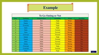 To Go Outing or Not
Day Outlook Temperature Humidity Wind Decision
1 Sunny Hot High Weak No
2 Sunny Hot High Strong No
3 Overcast Hot High Weak Yes
4 Rain Mild High Weak Yes
5 Rain Cool Normal Weak Yes
6 Rain Cool Normal Strong No
7 Overcast Cool Normal Strong Yes
8 Sunny Mild High Weak No
9 Sunny Cool Normal Weak Yes
10 Rain Mild Normal Weak Yes
11 Sunny Mild Normal Strong Yes
12 Overcast Mild High Strong Yes
13 Overcast Hot Normal Weak Yes
14 Rain Mild High Strong No
Example
Cont…10
 