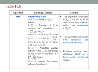 Table 11.6
Algorithm Splitting Criteria Remark
ID3 Information Gain
𝛼 𝐴, 𝐷 = 𝐸 𝐷 − 𝐸𝐴(D)
Where
𝐸 𝐷 = Entropy of D (a
measure of uncertainty) =
− 𝑖=1
𝑘
𝑝𝑖 log 2𝑝𝑖
where D is with set of k classes
𝑐1, 𝑐2, … , 𝑐𝑘 and 𝑝𝑖 =
|𝐶𝑖,𝐷|
|𝐷|
;
Here, 𝐶𝑖,𝐷 is the set of tuples
with class 𝑐𝑖 in D.
𝐸𝐴 (D) = Weighted average
entropy when D is partitioned
on the values of attribute A =
𝑗=1
𝑚 |𝐷𝑗|
|𝐷|
𝐸(𝐷𝑗)
Here, m denotes the distinct
values of attribute A.
• The algorithm calculates
𝛼(𝐴𝑖,D) for all 𝐴𝑖 in D
and choose that attribute
which has maximum
𝛼(𝐴𝑖,D).
• The algorithm can handle
both categorical and
numerical attributes.
• It favors splitting those
attributes, which has a
large number of distinct
values.
 