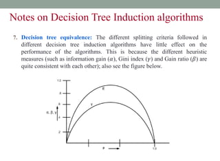 7. Decision tree equivalence: The different splitting criteria followed in
different decision tree induction algorithms have little effect on the
performance of the algorithms. This is because the different heuristic
measures (such as information gain (𝛼), Gini index (𝛾) and Gain ratio (𝛽) are
quite consistent with each other); also see the figure below.
Notes on Decision Tree Induction algorithms
 