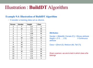 Illustration : BuildDTAlgorithm
Example 9.4: Illustration of BuildDT Algorithm
• Consider a training data set as shown.
Person Gender Height Class
1 F 1.6 S
2 M 2.0 M
3 F 1.9 M
4 F 1.88 M
5 F 1.7 S
6 M 1.85 M
7 F 1.6 S
8 M 1.7 S
9 M 2.2 T
10 M 2.1 T
11 F 1.8 M
12 M 1.95 M
13 F 1.9 M
14 F 1.8 M
15 F 1.75 S
Attributes:
Gender = {Male(M), Female (F)} // Binary attribute
Height = {1.5, …, 2.5} // Continuous
attribute
Class = {Short (S), Medium (M), Tall (T)}
Given a person, we are to test in which class s/he
belongs
 