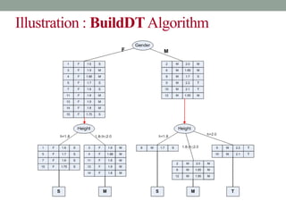 Illustration : BuildDTAlgorithm
 