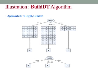 Illustration : BuildDTAlgorithm
• Approach 2 : <Height, Gender>
 