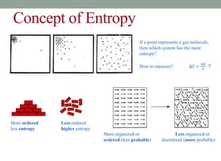 Concept of Entropy
If a point represents a gas molecule,
then which system has the more
entropy?
How to measure? ∆𝑆 =
∆𝑄
𝑇
?
More organized or Less organized or
ordered (less probable) disordered (more probable)
More ordered Less ordered
less entropy higher entropy
 
