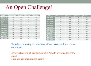 An Open Challenge!
Two sheets showing the tabulation of marks obtained in a course
are shown.
Which tabulation of marks shows the “good” performance of the
class?
How you can measure the same?
Roll No. Assignment Project Mid-Sem End-Sem
12BT3FP06 89 99 56 91
10IM30013 95 98 55 93
12CE31005 98 96 58 97
12EC35015 93 95 54 99
12GG2005 90 91 53 98
12MI33006 91 93 57 97
13AG36001 96 94 58 95
13EE10009 92 96 56 96
13MA20012 88 98 59 96
14CS30017 94 90 60 94
14ME10067 90 92 58 95
14MT10038 99 89 55 93
Roll No. Assignment Project Mid-Sem End-Sem
12BT3FP06 19 59 16 71
10IM30013 37 38 25 83
12CE31005 38 16 48 97
12EC35015 23 95 54 19
12GG2005 40 71 43 28
12MI33006 61 93 47 97
13AG36001 26 64 48 75
13EE10009 92 46 56 56
13MA20012 88 58 59 66
14CS30017 74 20 60 44
14ME10067 50 42 38 35
14MT10038 29 69 25 33
 