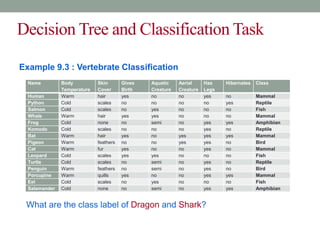 Decision Tree and Classification Task
Example 9.3 : Vertebrate Classification
What are the class label of Dragon and Shark?
Name Body
Temperature
Skin
Cover
Gives
Birth
Aquatic
Creature
Aerial
Creature
Has
Legs
Hibernates Class
Human Warm hair yes no no yes no Mammal
Python Cold scales no no no no yes Reptile
Salmon Cold scales no yes no no no Fish
Whale Warm hair yes yes no no no Mammal
Frog Cold none no semi no yes yes Amphibian
Komodo Cold scales no no no yes no Reptile
Bat Warm hair yes no yes yes yes Mammal
Pigeon Warm feathers no no yes yes no Bird
Cat Warm fur yes no no yes no Mammal
Leopard Cold scales yes yes no no no Fish
Turtle Cold scales no semi no yes no Reptile
Penguin Warm feathers no semi no yes no Bird
Porcupine Warm quills yes no no yes yes Mammal
Eel Cold scales no yes no no no Fish
Salamander Cold none no semi no yes yes Amphibian
 