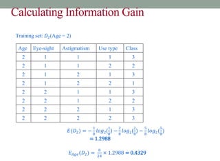 Calculating Information Gain
Age Eye-sight Astigmatism Use type Class
2 1 1 1 3
2 1 1 2 2
2 1 2 1 3
2 1 2 2 1
2 2 1 1 3
2 2 1 2 2
2 2 2 1 3
2 2 2 2 3
Training set: 𝐷2(Age = 2)
𝐸(𝐷2) = −
1
8
𝑙𝑜𝑔2(
1
8
) −
2
8
𝑙𝑜𝑔2(
2
8
) −
5
8
𝑙𝑜𝑔2(
5
8
)
= 1.2988
𝐸𝐴𝑔𝑒(𝐷2) =
8
24
× 1.2988 = 0.4329
 