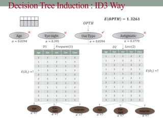Decision Tree Induction : ID3 Way
Age Eye-sight Astigmatic
𝑂𝑃𝑇𝐻
Use Type
Age Eye Ast Use Class
1 1 1 1 3
1 1 2 1 3
1 2 1 1 3
1 2 2 1 3
2 1 1 1 3
2 2 1 1 3
2 2 2 1 3
3 1 1 1 3
3 1 2 1 3
3 2 1 1 3
3 2 2 1 3
Age Eye Ast Use Class
1 1 1 2 2
1 1 2 2 1
1 2 1 2 2
1 2 2 2 1
2 1 1 2 2
2 1 2 2 1
2 2 1 2 2
3 1 1 2 3
3 1 2 2 3
3 2 1 2 2
3 2 2 2 3
× × ×

𝐹𝑟𝑒𝑞𝑢𝑒𝑛𝑡(1) 𝐿𝑒𝑠𝑠(2)
𝐷1 𝐷2
𝛼 = 0.0394 𝛼 = 0.395 𝛼 = 0.0394
𝐸(𝐷1) =? 𝐸(𝐷2) =?
𝑬 𝑶𝑷𝑻𝑯 = 𝟏. 𝟑𝟐𝟔𝟏
Age Eye-
sight
Astigmatic Age Eye-
sight
Astigmatic
? ? ? ? ? ?
𝛼 =? 𝛼 =? 𝛼 =? 𝛼 =? 𝛼 =? 𝛼 =?
𝛼 = 0.3770
 