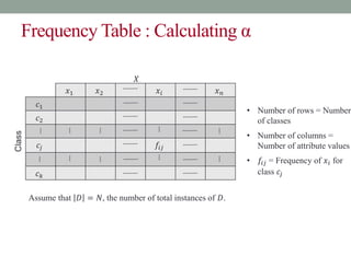 Frequency Table : Calculating α
𝑥1 𝑥2 𝑥𝑖 𝑥𝑛
𝑐1
𝑐2
𝑐𝑗 𝑓𝑖𝑗
𝑐𝑘
Class
𝑋
• Number of rows = Number
of classes
• Number of columns =
Number of attribute values
• 𝑓𝑖𝑗 = Frequency of 𝑥𝑖 for
class 𝑐𝑗
Assume that 𝐷 = 𝑁, the number of total instances of 𝐷.
 