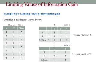 Limiting Values of Information Gain
Example 9.14: Limiting values of Information gain
Consider a training set shown below.
Data set Table A X Table X
Y
X Y Class
1 1 A
1 2 B
2 1 A
2 2 B
3 2 A
3 1 B
4 2 A
4 1 B
1 2 3 4
A 1 1 1 1
B 1 1 1 1
𝐶. 𝑆𝑢𝑚 2 2 2 2
1 2
A 2 2
B 2 2
𝐶. 𝑆𝑢𝑚 4 4
Frequency table of X
Frequency table of Y
Y Table Y
 