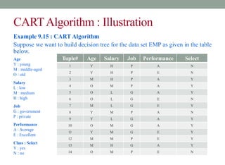 CARTAlgorithm : Illustration
Example 9.15 : CART Algorithm
Suppose we want to build decision tree for the data set EMP as given in the table
below.
Tuple# Age Salary Job Performance Select
1 Y H P A N
2 Y H P E N
3 M H P A Y
4 O M P A Y
5 O L G A Y
6 O L G E N
7 M L G E Y
8 Y M P A N
9 Y L G A Y
10 O M G A Y
11 Y M G E Y
12 M M P E Y
13 M H G A Y
14 O M P E N
Age
Y : young
M : middle-aged
O : old
Salary
L : low
M : medium
H : high
Job
G : government
P : private
Performance
A : Average
E : Excellent
Class : Select
Y : yes
N : no
 