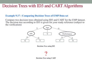 Decision Trees with ID3 and CARTAlgorithms
Example 9.17 : Comparing Decision Trees of EMP Data set
Compare two decision trees obtained using ID3 and CART for the EMP dataset.
The decision tree according to ID3 is given for your ready reference (subject to
the verification)
Decision Tree using ID3
?
Decision Tree using CART
N
Age
Job Performance
Y
Y Y N
Y O
P G A E
 