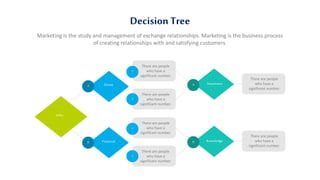 Decision Tree
Marketing is the study and management of exchange relationships. Marketing is the business process
of creating relationships with and satisfying customers.
1
2
There are people
who have a
significant number.
There are people
who have a
significant number.
1
2
A
B
A
Seller
There are people
who have a
significant number.
There are people
who have a
significant number.
Desire
Financial
Awareness
There are people
who have a
significant number.
B Knowledge
There are people
who have a
significant number.
 