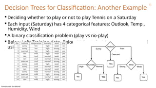 Decision Tree in Machine learning with random forest and classification ...