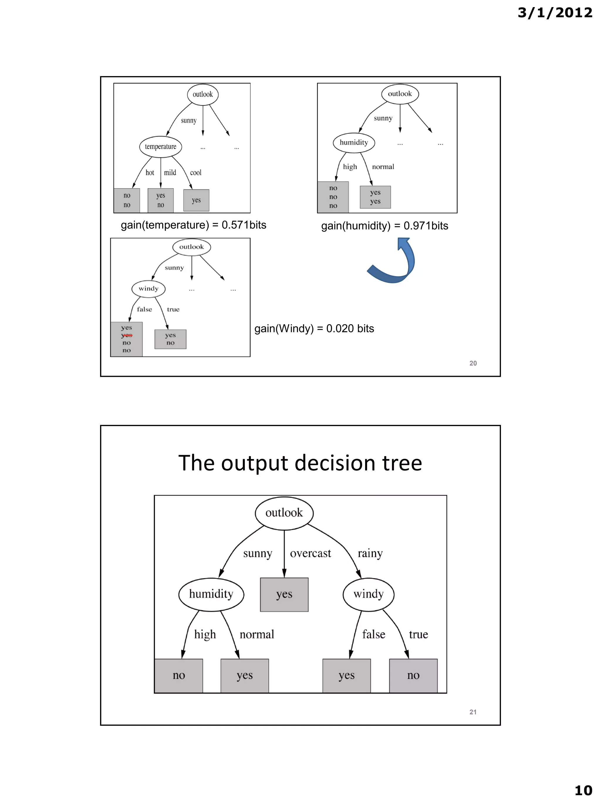3/1/2012




gain(temperature) = 0.571bits          gain(humidity) = 0.971bits




                          gain(Windy) = 0.020 bits


                                                                    20




           The output decision tree




                                                                    21




                                                                              10
 