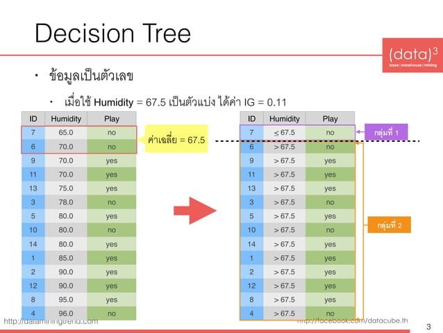 Building Decision Tree model with numerical attributes | PDF