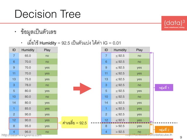 Building Decision Tree model with numerical attributes | PPT