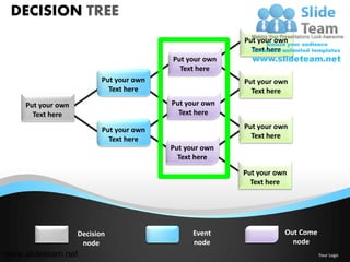 DECISION TREE
                                                        Put your own
                                                          Text here
                                         Put your own
                                           Text here
                          Put your own                  Put your own
                            Text here                     Text here
    Put your own                         Put your own
      Text here                            Text here

                          Put your own                  Put your own
                            Text here                     Text here
                                         Put your own
                                           Text here

                                                        Put your own
                                                          Text here




                   Decision                    Event               Out Come
                    node                       node                  node
www.slideteam.net                                                             Your Logo
 