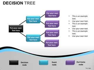 DECISION TREE

                                   Put your own
                                     Text here    •   This is an example
                    Put your own                      text.
                      Text here                   •   Use your own text.
                                   Put your own   •   This is an example
                                     Text here        text.
  Put your own                                    •   Use your own text
    Text here                                     •   This is an example
                                   Put your own
                                                      text.
                                     Text here
                                                  •   Use your own text
                    Put your own
                      Text here
                                   Put your own
                                     Text here




             Decision                    Event            Out Come
              node                       node               node
                                                                     Your Logo
 