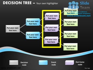 DECISION TREE – Your own highlighter
                                                        Put your own
                                                          Text here
                                         Put your own
                                           Text here
                          Put your own                  Put your own
                            Text here                     Text here
    Put your own                         Put your own
      Text here                            Text here

                          Put your own                  Put your own
                            Text here                     Text here
                                         Put your own
                                           Text here

                                                        Put your own
                                                          Text here




                   Decision                    Event               Out Come
                    node                       node                  node
www.slideteam.net                                                             Your Logo
 