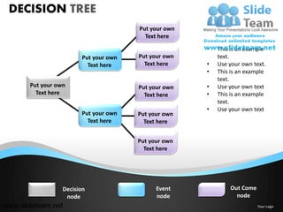 DECISION TREE
                                       Put your own
                                         Text here

                                                      •   This is an example
                        Put your own   Put your own       text.
                          Text here      Text here    •   Use your own text.
                                                      •   This is an example
                                                          text.
       Put your own                    Put your own   •   Use your own text
         Text here                       Text here    •   This is an example
                                                          text.
                                                      •   Use your own text
                        Put your own   Put your own
                          Text here      Text here


                                       Put your own
                                         Text here




                  Decision                   Event            Out Come
                   node                      node               node
www.slideteam.net                                                        Your Logo
 