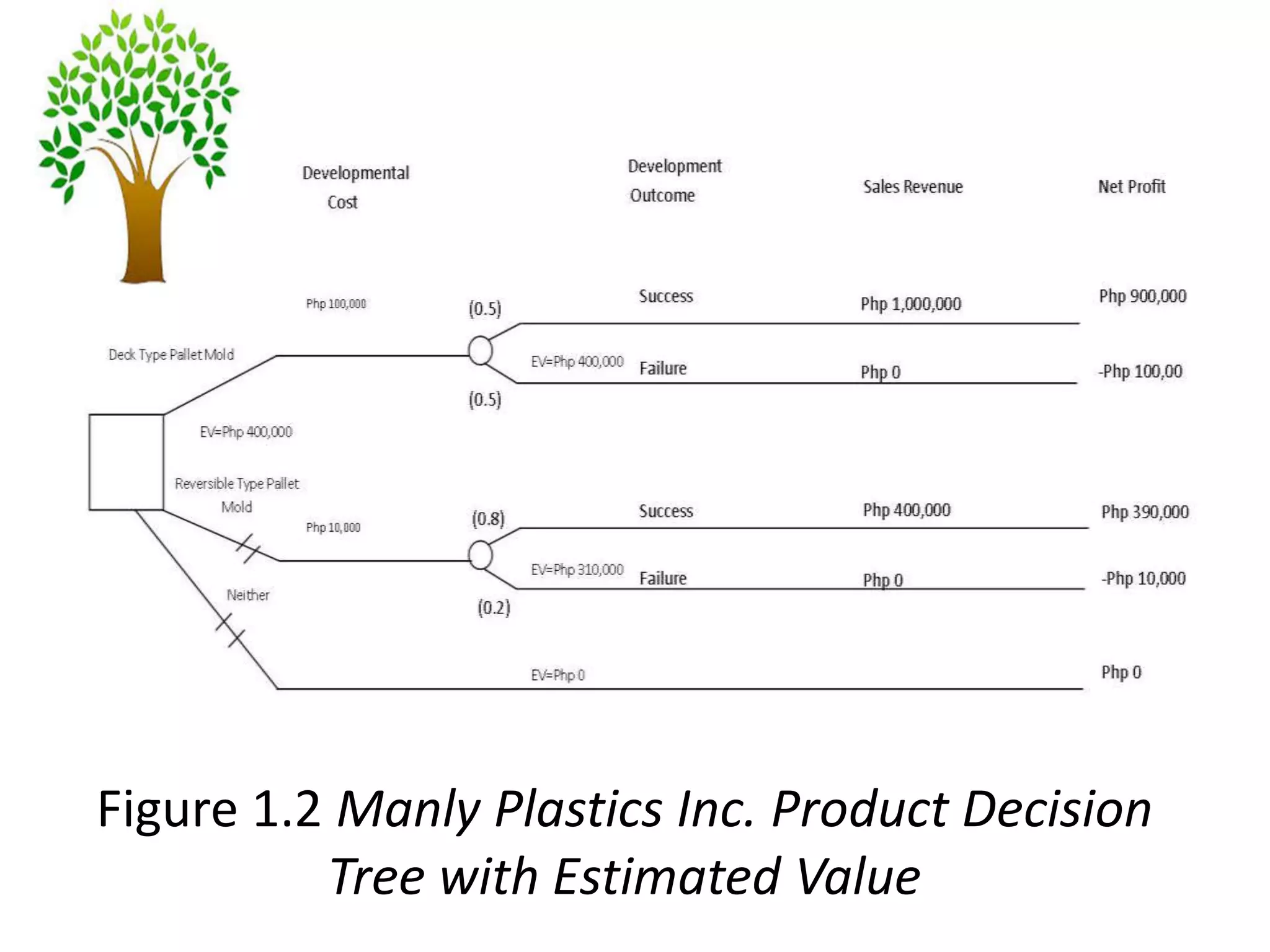 Figure 1.2 Manly Plastics Inc. Product Decision
Tree with Estimated Value
 