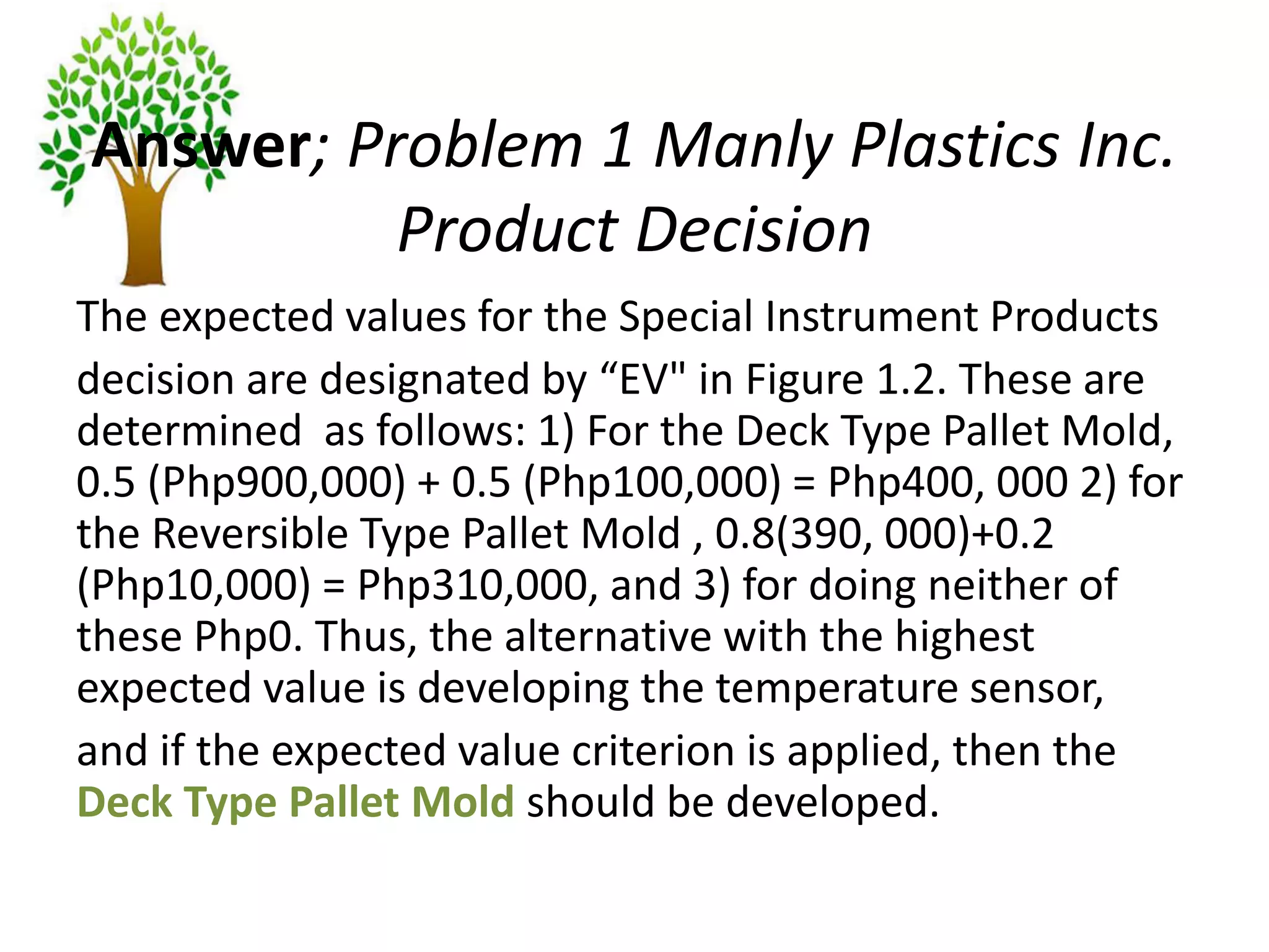 Answer; Problem 1 Manly Plastics Inc.
Product Decision
The expected values for the Special Instrument Products
decision are designated by “EV" in Figure 1.2. These are
determined as follows: 1) For the Deck Type Pallet Mold,
0.5 (Php900,000) + 0.5 (Php100,000) = Php400, 000 2) for
the Reversible Type Pallet Mold , 0.8(390, 000)+0.2
(Php10,000) = Php310,000, and 3) for doing neither of
these Php0. Thus, the alternative with the highest
expected value is developing the temperature sensor,
and if the expected value criterion is applied, then the
Deck Type Pallet Mold should be developed.
 