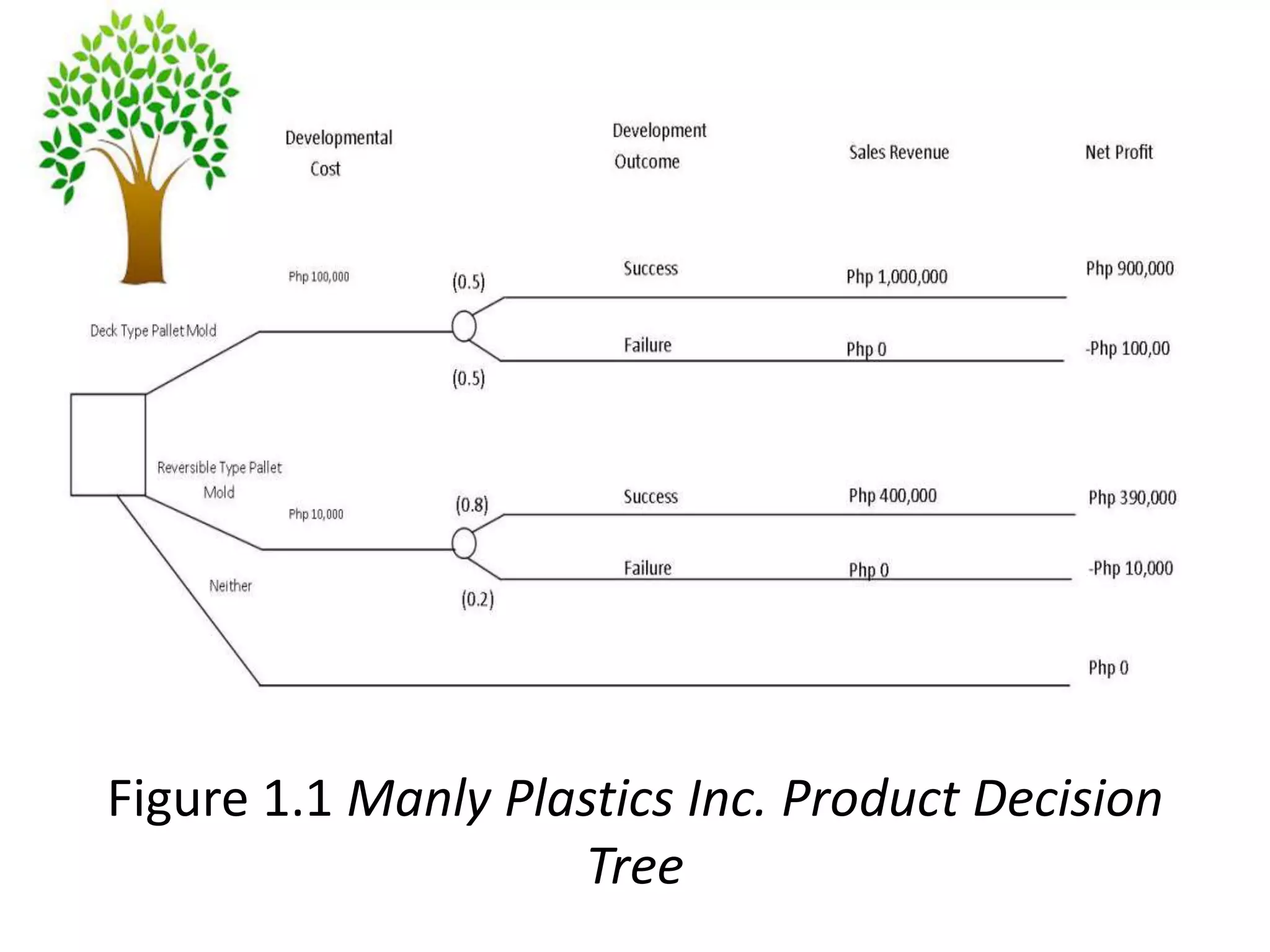 Figure 1.1 Manly Plastics Inc. Product Decision
Tree
 