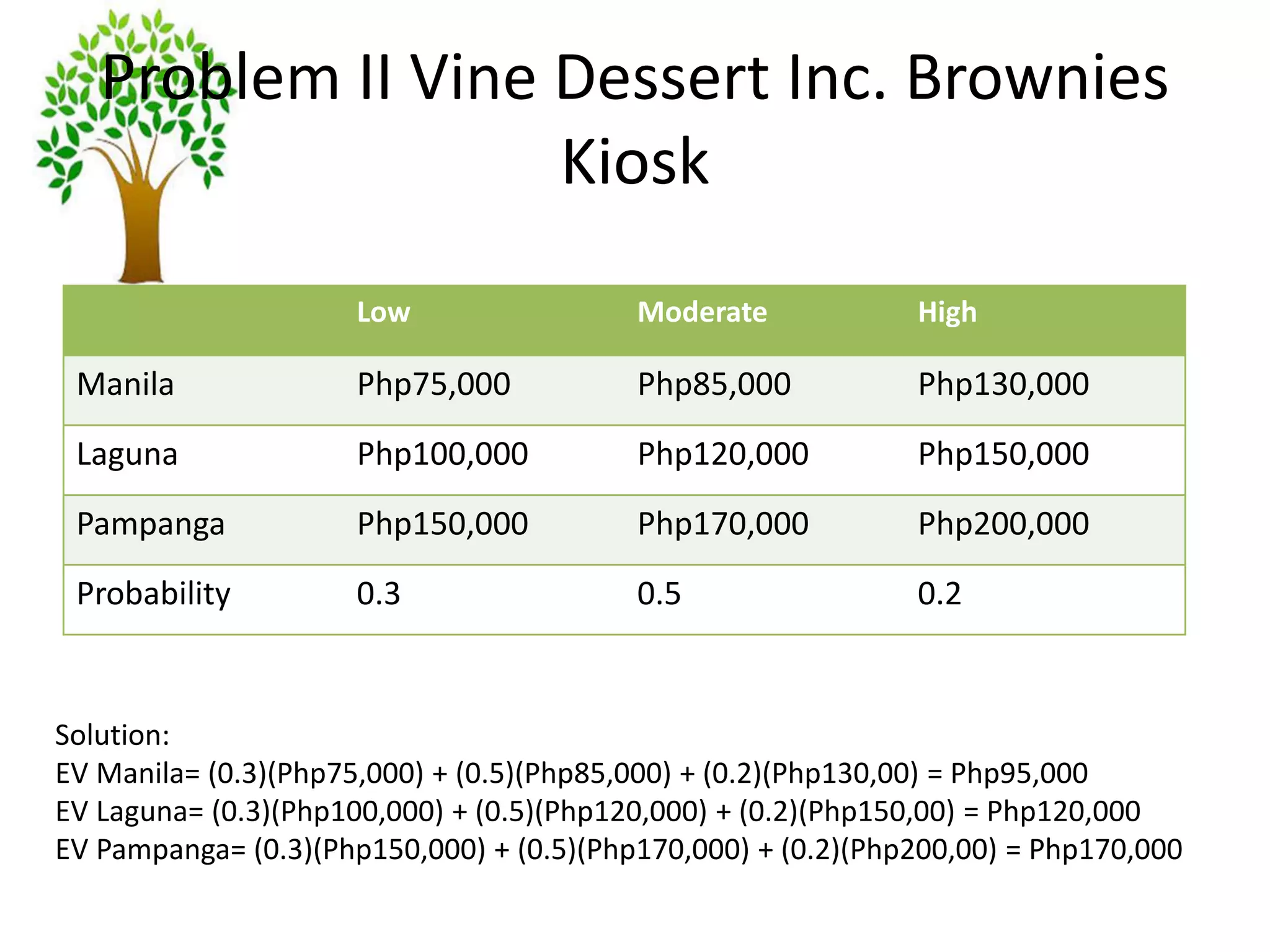 Problem II Vine Dessert Inc. Brownies
Kiosk
Low Moderate High
Manila Php75,000 Php85,000 Php130,000
Laguna Php100,000 Php120,000 Php150,000
Pampanga Php150,000 Php170,000 Php200,000
Probability 0.3 0.5 0.2
Solution:
EV Manila= (0.3)(Php75,000) + (0.5)(Php85,000) + (0.2)(Php130,00) = Php95,000
EV Laguna= (0.3)(Php100,000) + (0.5)(Php120,000) + (0.2)(Php150,00) = Php120,000
EV Pampanga= (0.3)(Php150,000) + (0.5)(Php170,000) + (0.2)(Php200,00) = Php170,000
 