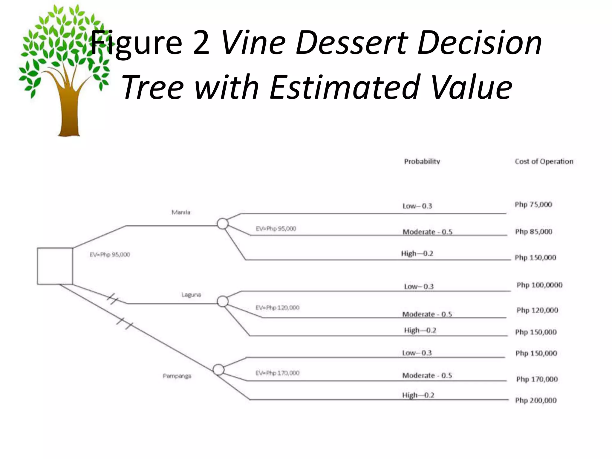 Figure 2 Vine Dessert Decision
Tree with Estimated Value
 