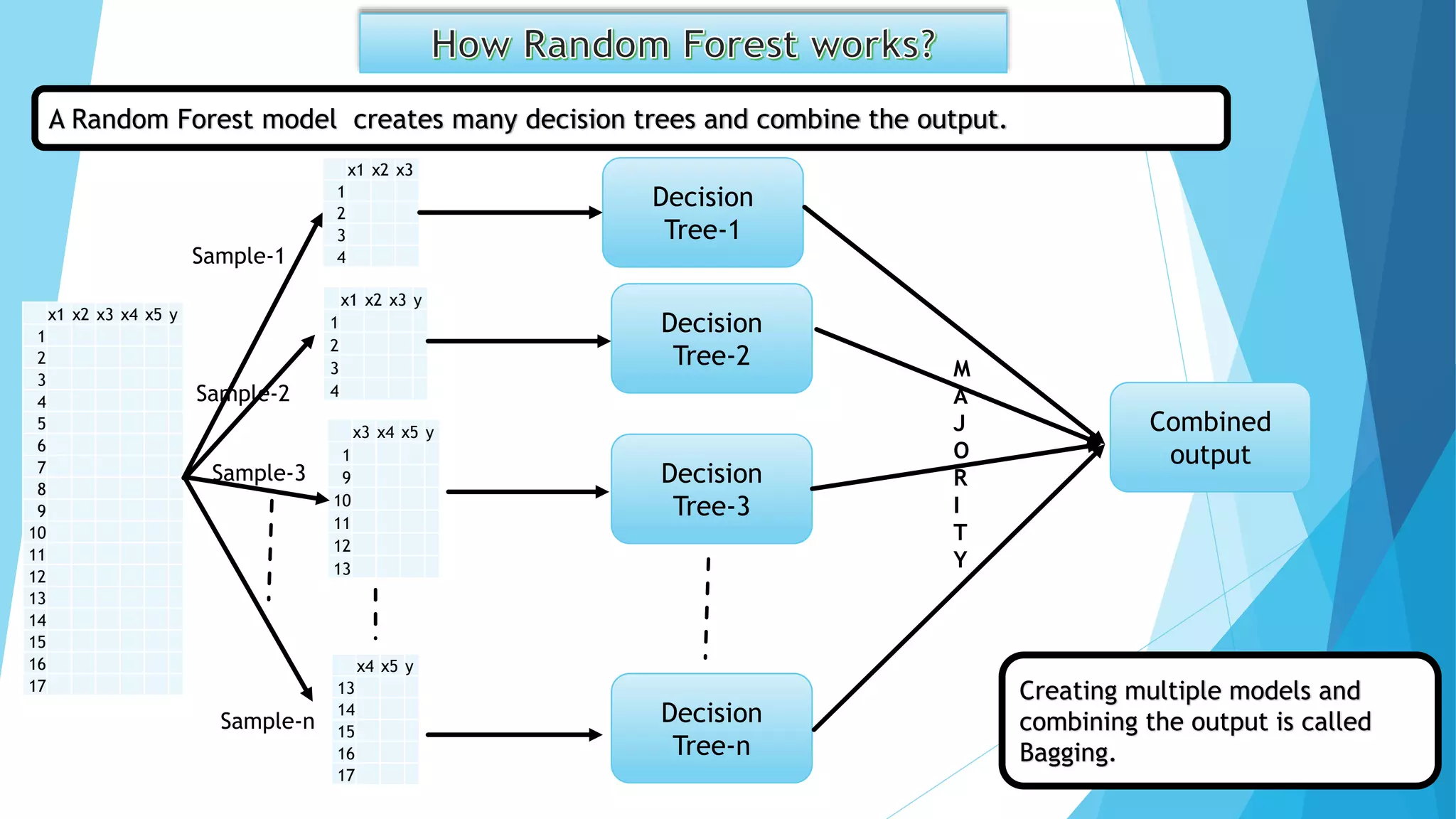 Decision tree random forest classifier | PPSX