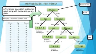 Decision tree random forest classifier | PPSX