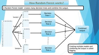Decision tree random forest classifier | PPT