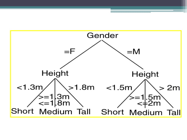 decision-trees-ppt