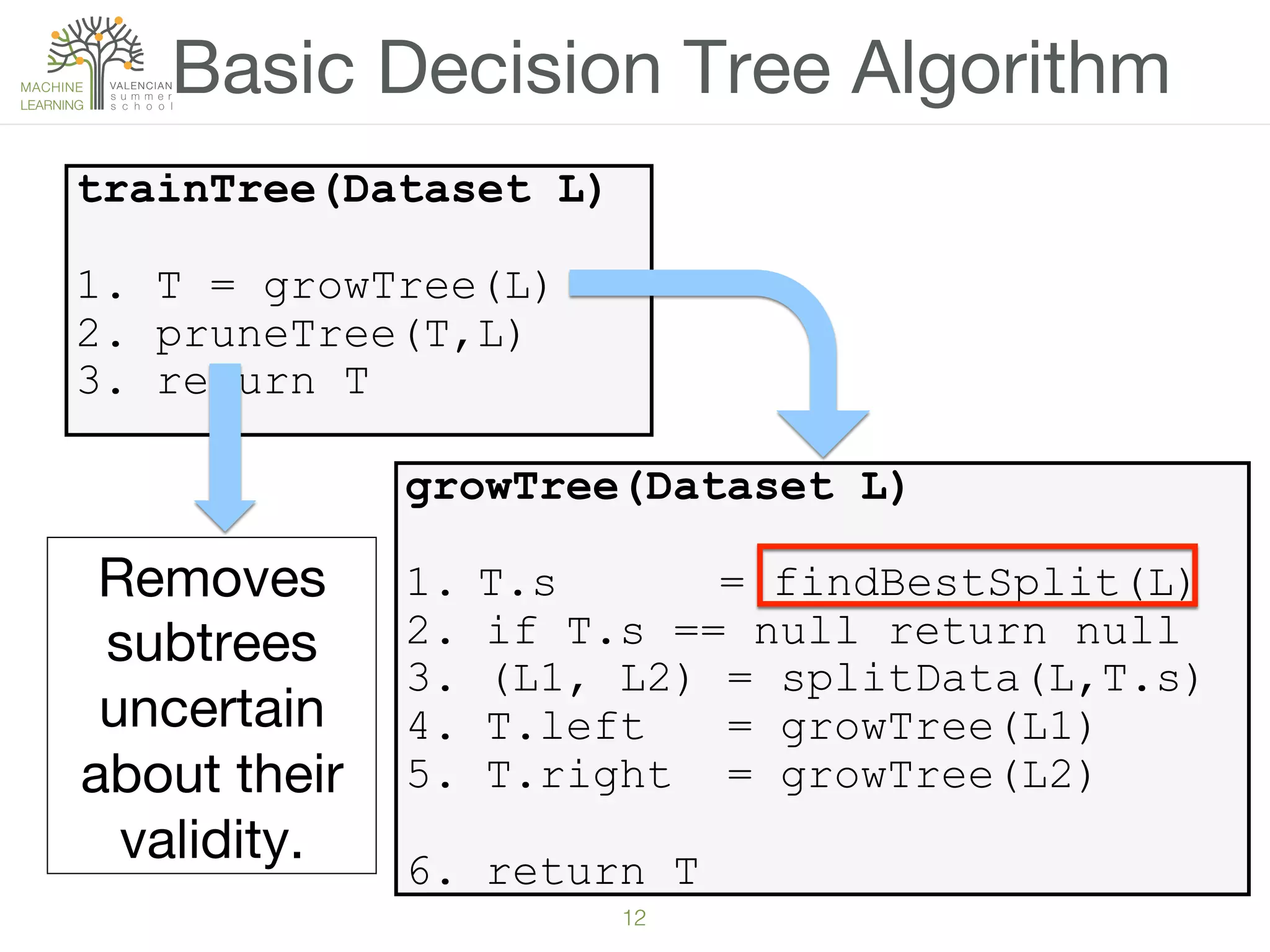 12!
Basic Decision Tree Algorithm
trainTree(Dataset L)
1. T = growTree(L)
2. pruneTree(T,L)
3. return T
growTree(Dataset L)
1.  T.s = findBestSplit(L)
2. if T.s == null return null
3. (L1, L2) = splitData(L,T.s)
4. T.left = growTree(L1)
5. T.right = growTree(L2)
6. return T
Removes
subtrees
uncertain
about their
validity.
 