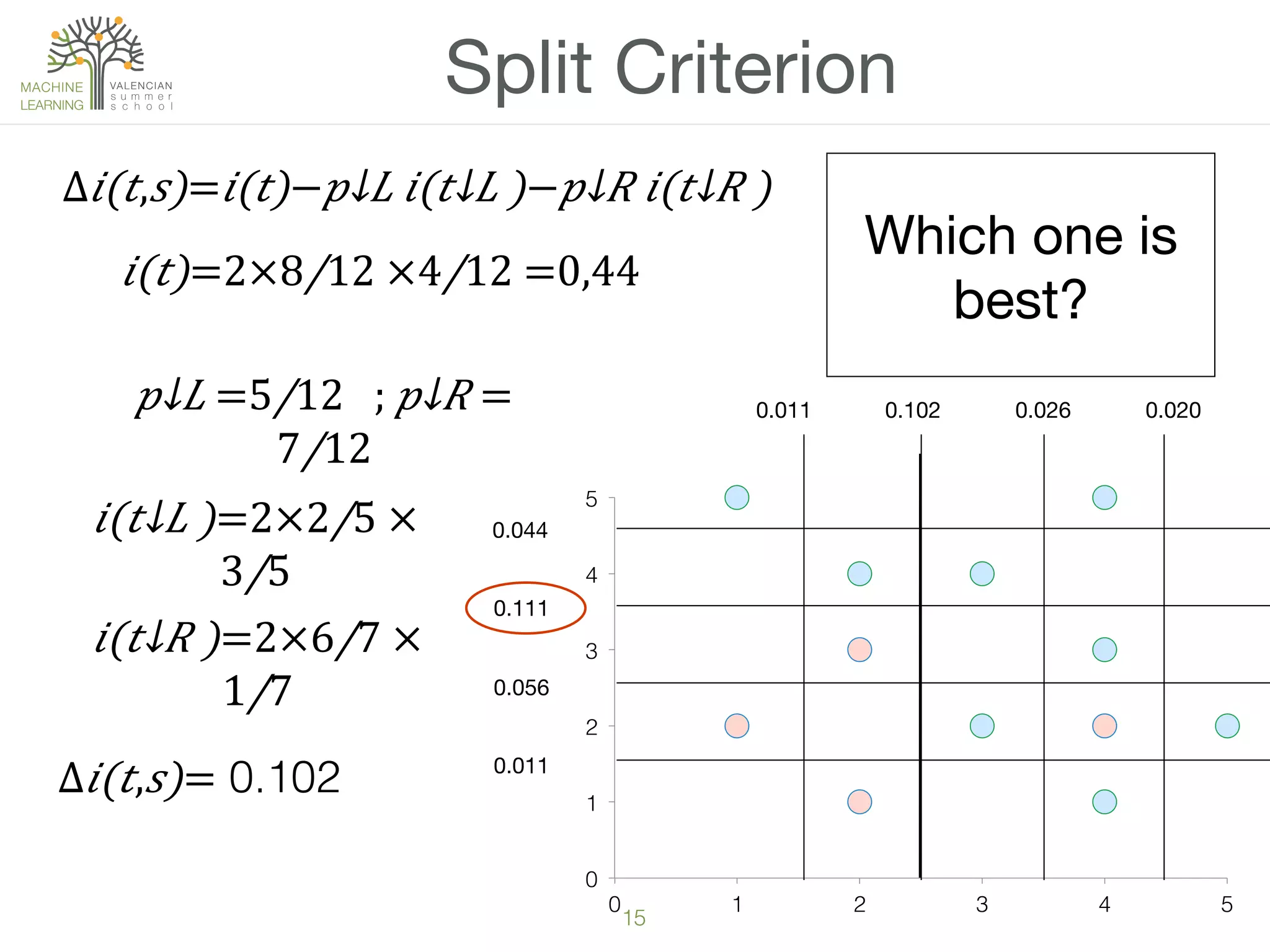 15!
Split Criterion
0!
1!
2!
3!
4!
5!
0! 1! 2! 3! 4! 5!
∆ 𝑖(𝑡, 𝑠)= 𝑖(𝑡)−​ 𝑝↓𝐿 𝑖(​ 𝑡↓𝐿 )−​ 𝑝↓𝑅 𝑖(​ 𝑡↓𝑅 )!
𝑖(𝑡)=2×​8/12 ×​4/12 =0,44!
​ 𝑝↓𝐿 =​5/12     ;  ​ 𝑝↓𝑅 =​
7/12 !
𝑖(​ 𝑡↓𝐿 )=2×​2/5 ×​
3/5 !
𝑖(​ 𝑡↓𝑅 )=2×​6/7 ×​
1/7 !
∆ 𝑖(𝑡, 𝑠)= 0.102!
0.011
 0.102 0.026 0.020
0.044

0.111
0.056
0.011
Which one is
best?
 