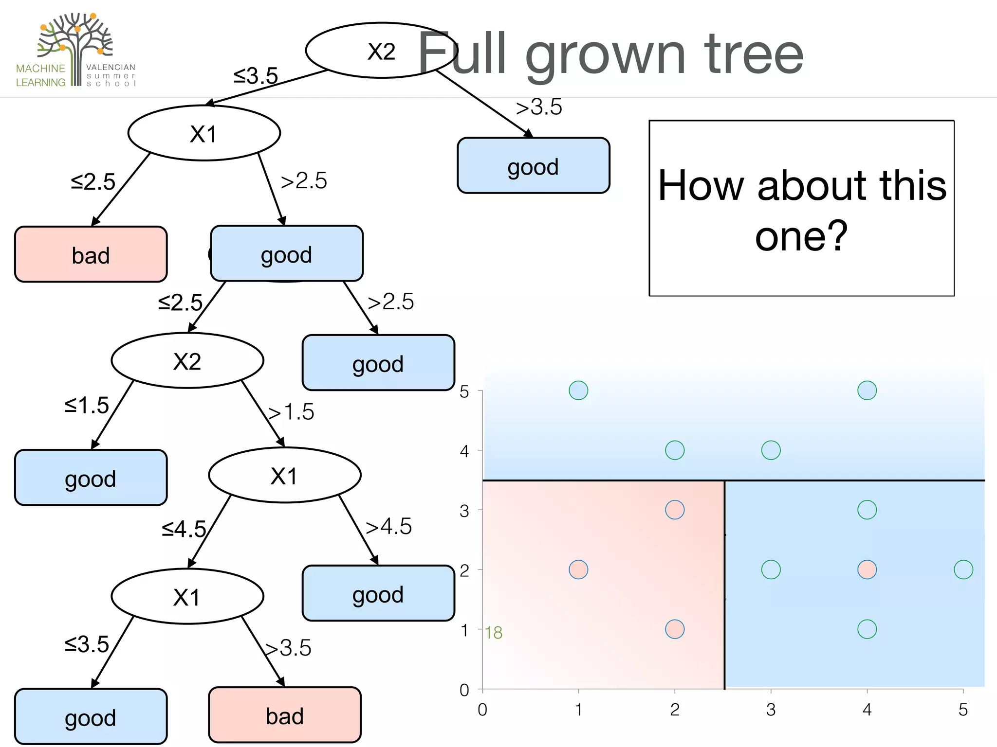 18!


 

 

Full grown tree
0!
1!
2!
3!
4!
5!
0! 1! 2! 3! 4! 5!
good
X2
>3.5!
≤3.5
bad
X1
>2.5!≤2.5
X2
>2.5!≤2.5
goodX2
>1.5!≤1.5
good X1
>4.5!≤4.5
goodX1
>3.5!≤3.5
good bad
Are we happy
with this tree?
good
How about this
one?
 